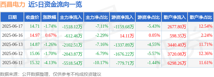 股票行情快报:西昌电力(600505)6月17日主力资金净卖出1518.12万元