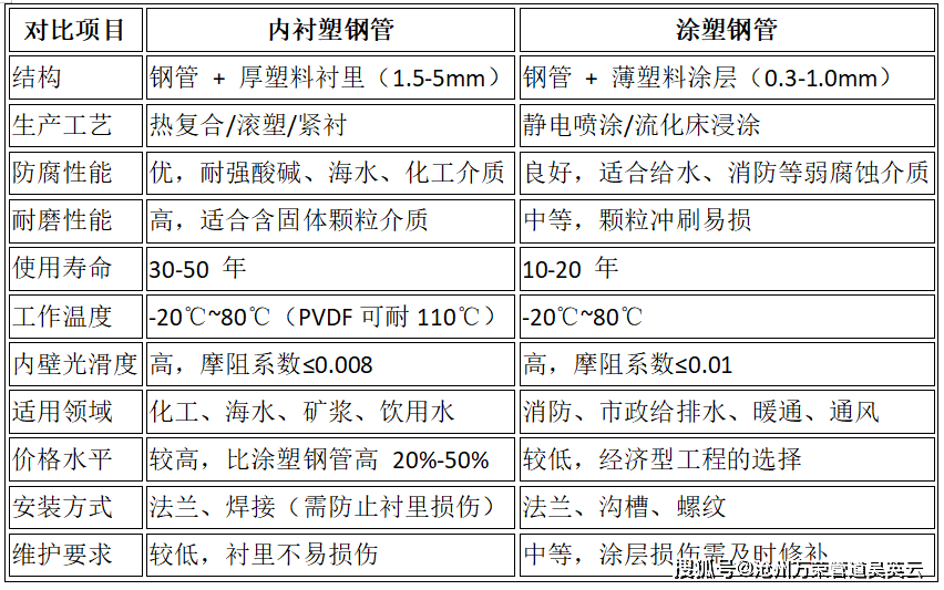 内衬塑钢管与涂塑钢管的区别对比