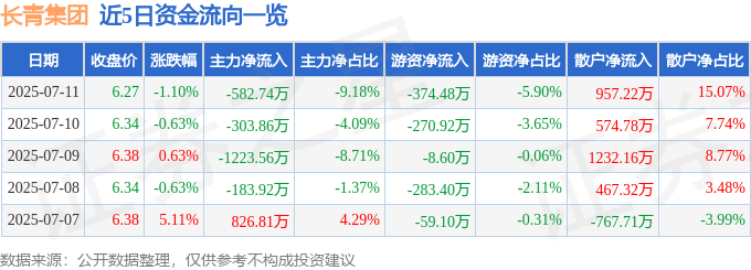 股票行情快报：长青集团（002616）7月11日主力资金净卖出582.74万元