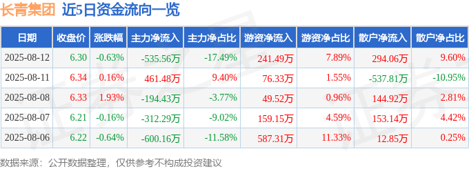 股票行情快报：长青集团（002616）8月12日主力资金净卖出535.56万元