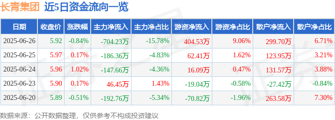 股票行情快报：长青集团（002616）6月26日主力资金净卖出704.23万元