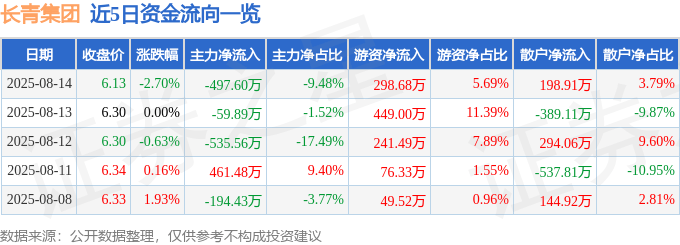 股票行情快报：长青集团（002616）8月14日主力资金净卖出497.60万元