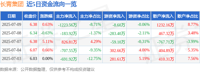 股票行情快报：长青集团（002616）7月9日主力资金净卖出1223.56万元