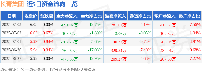 股票行情快报：长青集团（002616）7月3日主力资金净卖出691.92万元