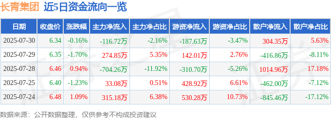 股票行情快报：长青集团（002616）7月30日主力资金净卖出116.72万元