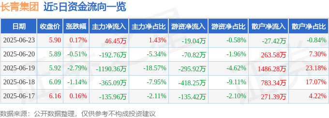 股票行情快报:长青集团(002616)6月23日主力资金净买入46.45万元