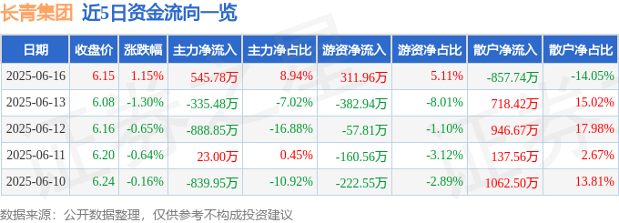 股票行情快报:长青集团(002616)6月16日主力资金净买入545.78万元