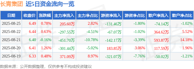 股票行情快报:长青集团(002616)8月25日主力资金净买入205.60万元