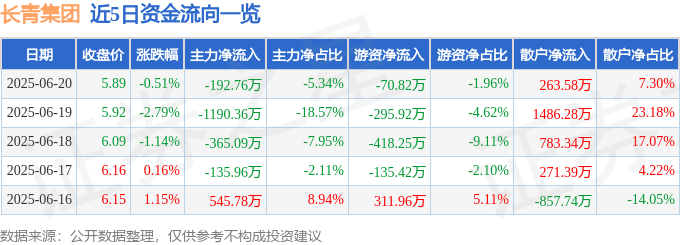 股票行情快报：长青集团（002616）6月20日主力资金净卖出192.76万元