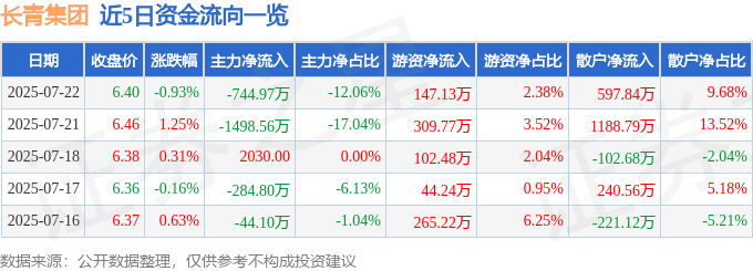 股票行情快报：长青集团（002616）7月22日主力资金净卖出744.97万元