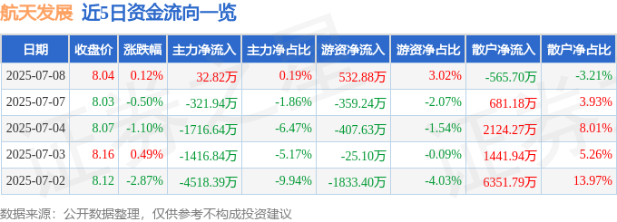 股票行情快报：航天发展（000547）7月8日主力资金净买入32.82万元