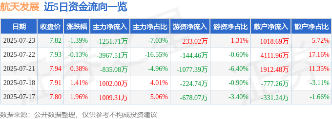 股票行情快报：航天发展（000547）7月23日主力资金净卖出1251.71万元