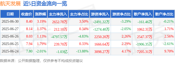 股票行情快报：航天发展（000547）6月30日主力资金净买入2652.78万元