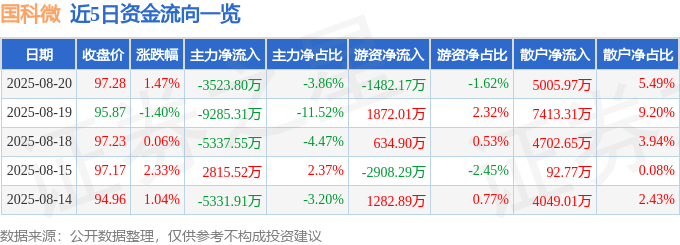 股票行情快报：国科微（300672）8月20日主力资金净卖出3523.80万元