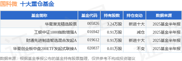 8月7日国科微涨9.22%，华夏潜龙精选股票基金重仓该股