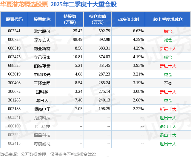 8月7日国科微涨9.22%，华夏潜龙精选股票基金重仓该股