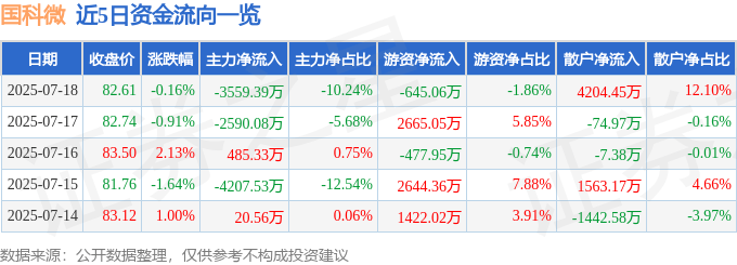 股票行情快报：国科微（300672）7月18日主力资金净卖出3559.39万元