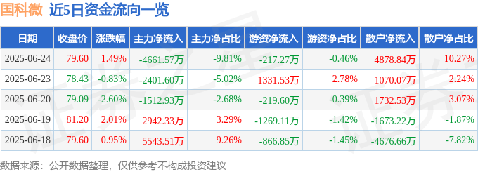 股票行情快报：国科微（300672）6月24日主力资金净卖出4661.57万元