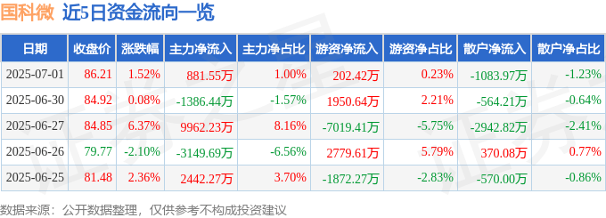 股票行情快报：国科微（300672）7月1日主力资金净买入881.55万元