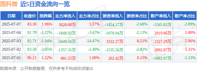 股票行情快报：国科微（300672）7月7日主力资金净买入3020.00万元