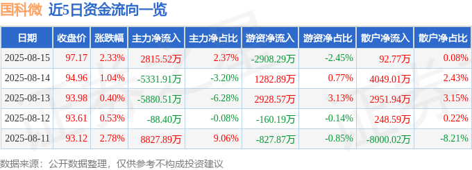 股票行情快报：国科微（300672）8月15日主力资金净买入2815.52万元