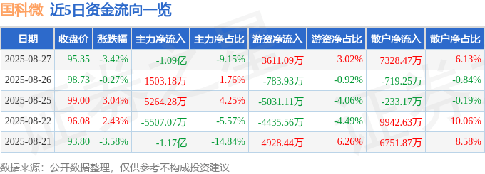股票行情快报：国科微（300672）8月27日主力资金净卖出1.09亿元