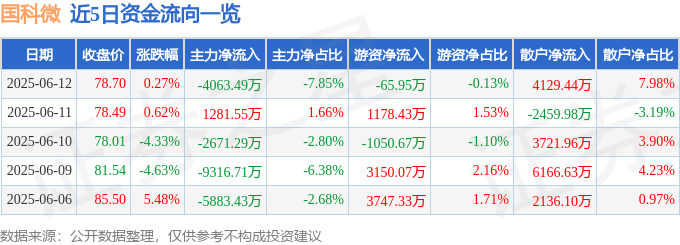 股票行情快报：国科微（300672）6月12日主力资金净卖出4063.49万元