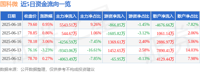 股票行情快报：国科微（300672）6月18日主力资金净买入5543.51万元