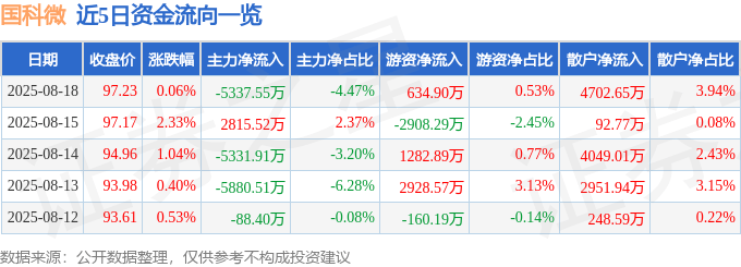 股票行情快报：国科微（300672）8月18日主力资金净卖出5337.55万元