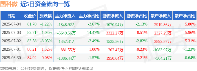 股票行情快报：国科微（300672）7月4日主力资金净卖出1848.92万元