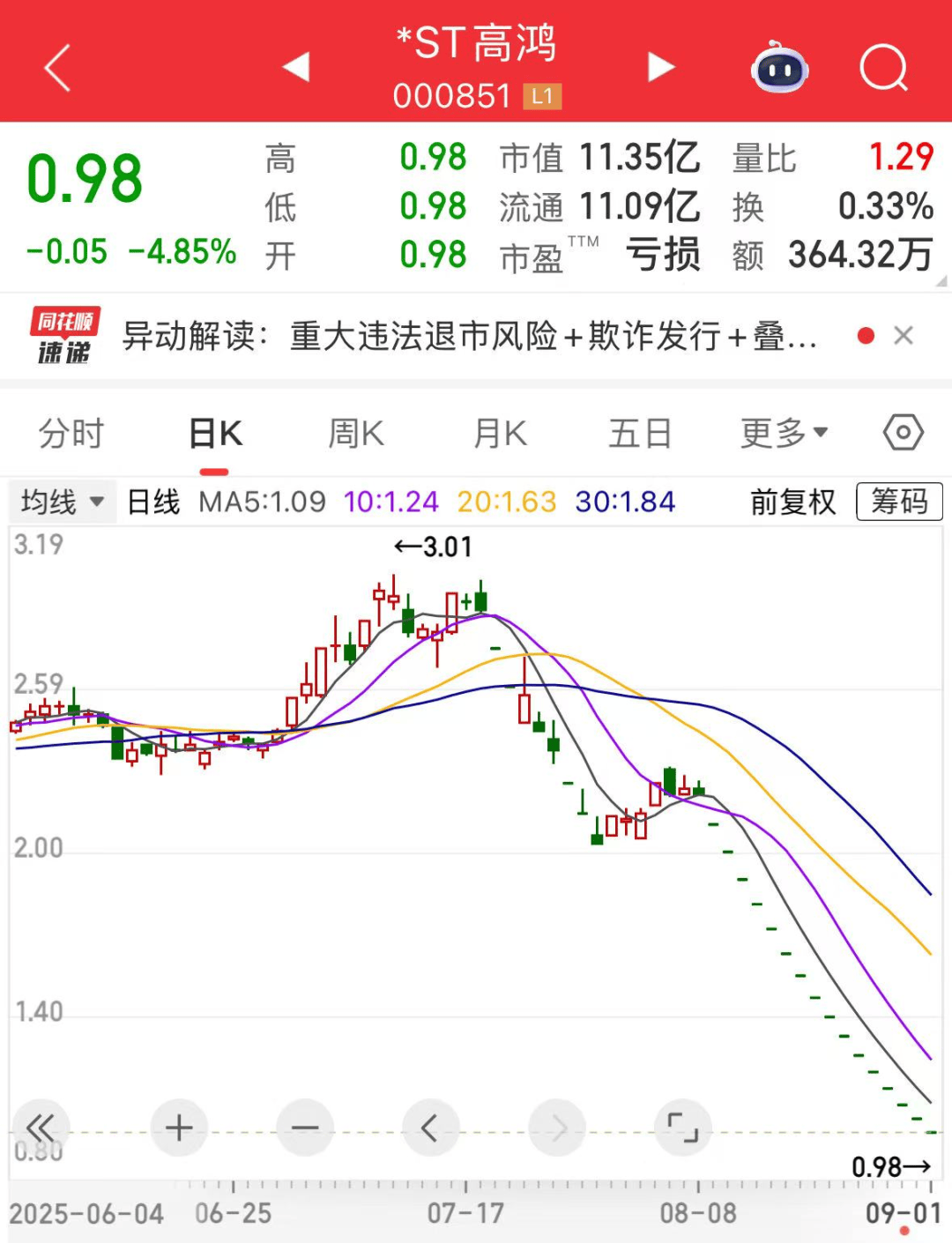 000851，连续16个一字跌停，跌破1元/股！业绩超预期+社保基金重仓股出炉，市盈率最低不到6倍