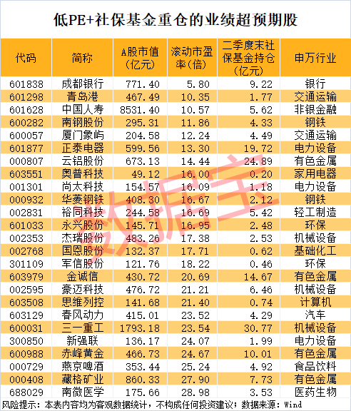 000851，连续16个一字跌停，跌破1元/股！业绩超预期+社保基金重仓股出炉，市盈率最低不到6倍