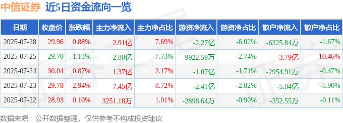 股票行情快报：中信证券（600030）7月28日主力资金净买入2.91亿元
