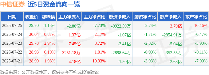 股票行情快报：中信证券（600030）7月25日主力资金净卖出2.80亿元