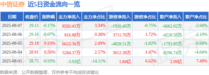 股票行情快报：中信证券（600030）8月7日主力资金净买入8582.41万元