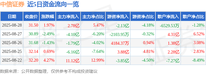 股票行情快报：中信证券（600030）8月28日主力资金净买入2.78亿元
