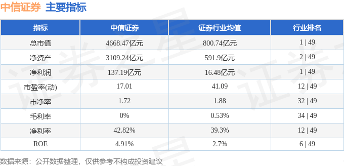 股票行情快报：中信证券（600030）8月28日主力资金净买入2.78亿元