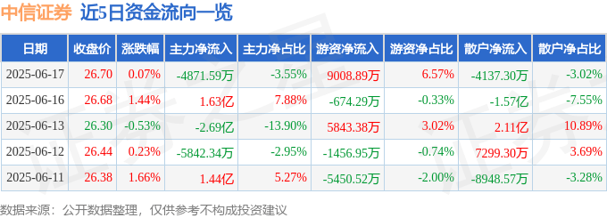 股票行情快报：中信证券（600030）6月17日主力资金净卖出4871.59万元