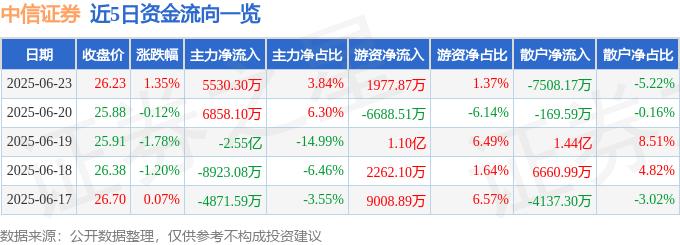 股票行情快报：中信证券（600030）6月23日主力资金净买入5530.30万元