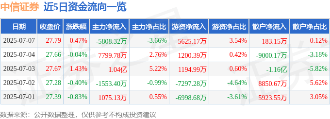 股票行情快报:中信证券(600030)7月7日主力资金净卖出5808.32万元