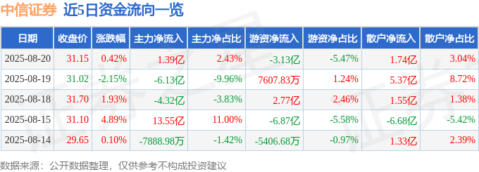 股票行情快报：中信证券（600030）8月20日主力资金净买入1.39亿元