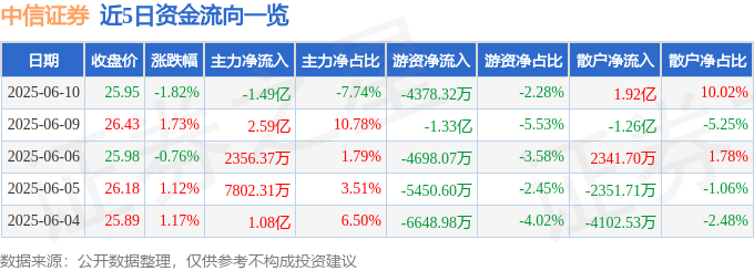 股票行情快报：中信证券（600030）6月10日主力资金净卖出1.49亿元