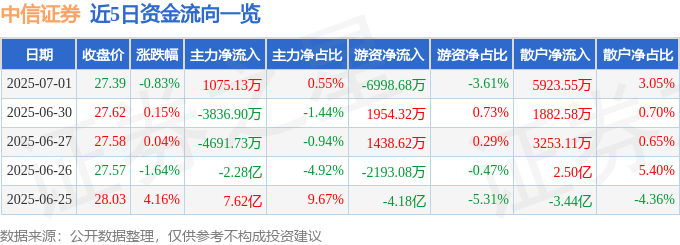 股票行情快报：中信证券（600030）7月1日主力资金净买入1075.13万元