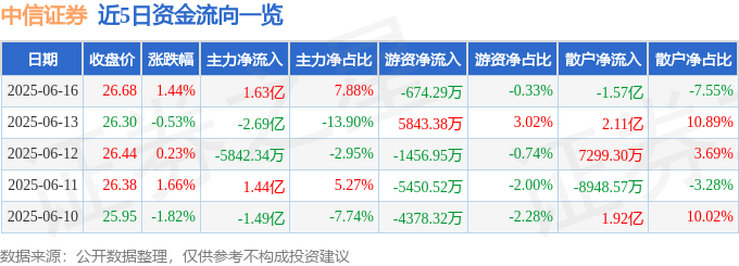 股票行情快报：中信证券（600030）6月16日主力资金净买入1.63亿元