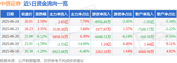股票行情快报：中信证券（600030）6月24日主力资金净买入2.85亿元