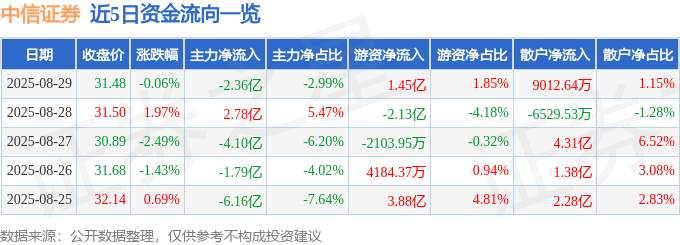 股票行情快报：中信证券（600030）8月29日主力资金净卖出2.36亿元