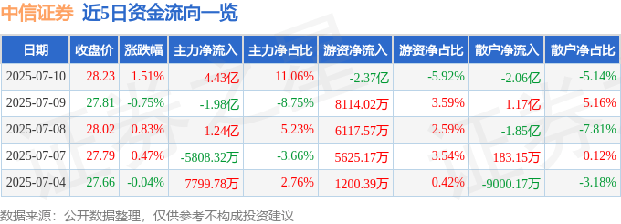 股票行情快报：中信证券（600030）7月10日主力资金净买入4.43亿元