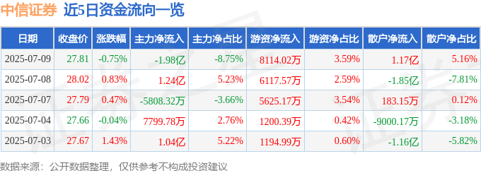 股票行情快报：中信证券（600030）7月9日主力资金净卖出1.98亿元