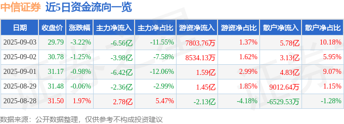 股票行情快报：中信证券（600030）9月3日主力资金净卖出6.56亿元