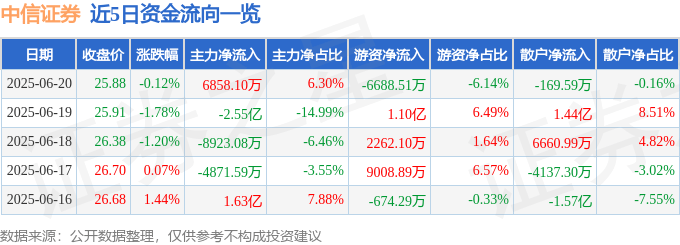 股票行情快报：中信证券（600030）6月20日主力资金净买入6858.10万元